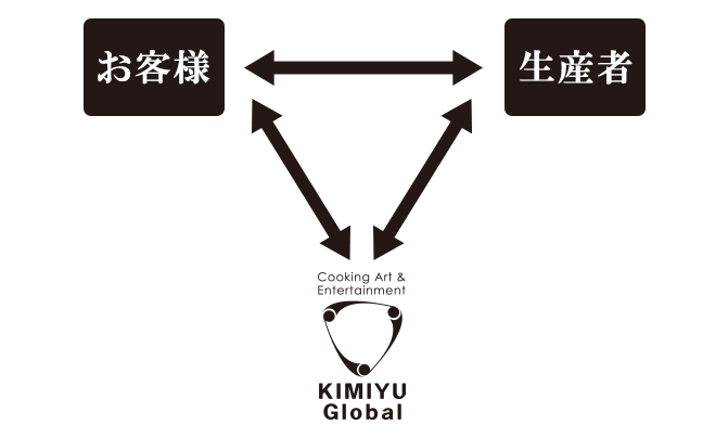 KIMIYUの循環